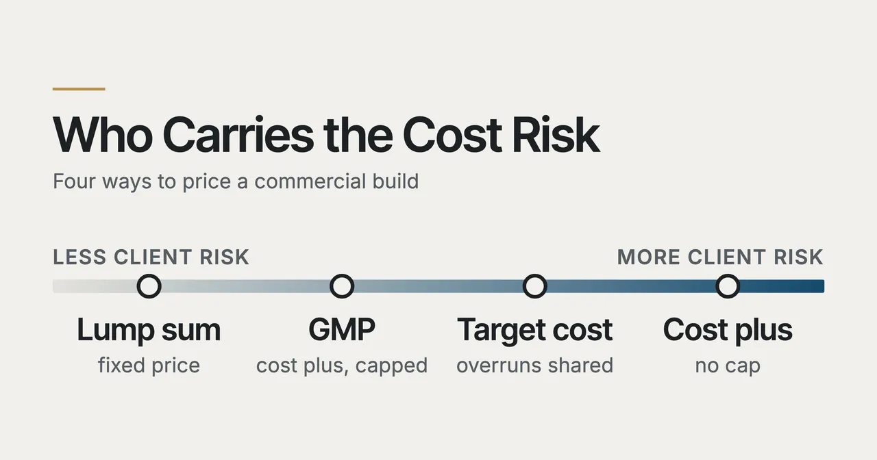 Scale of four ways to price a commercial build, from lump sum, where the client carries the least cost risk, through a guaranteed maximum price and target cost, to cost plus with no cap, where the client carries the most.