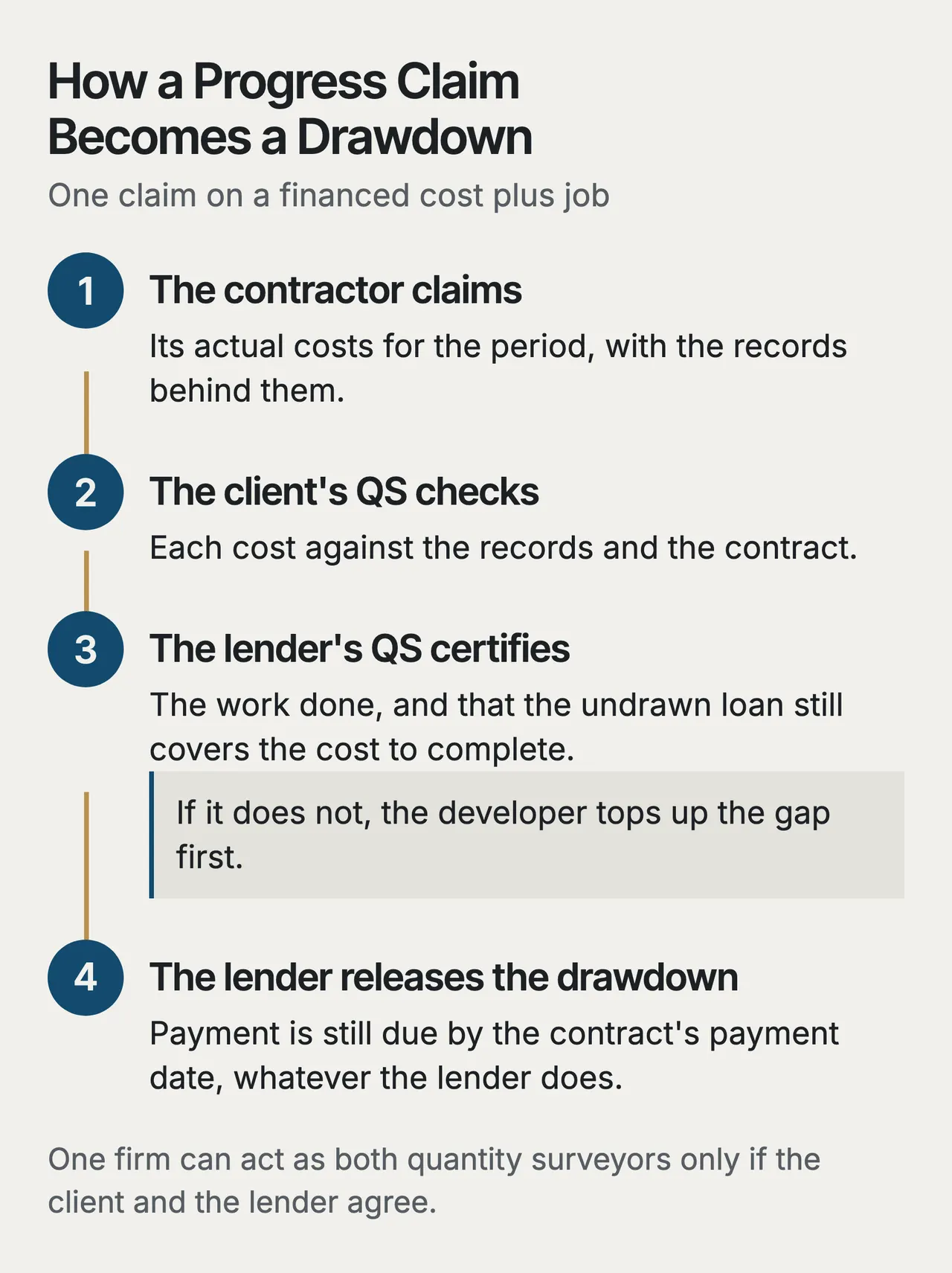 Four steps: the contractor claims its actual costs with records; the client's quantity surveyor checks them; the lender's quantity surveyor certifies the work and that the undrawn loan covers the cost to complete; the lender releases the drawdown. Payment stays due by the contract's date.