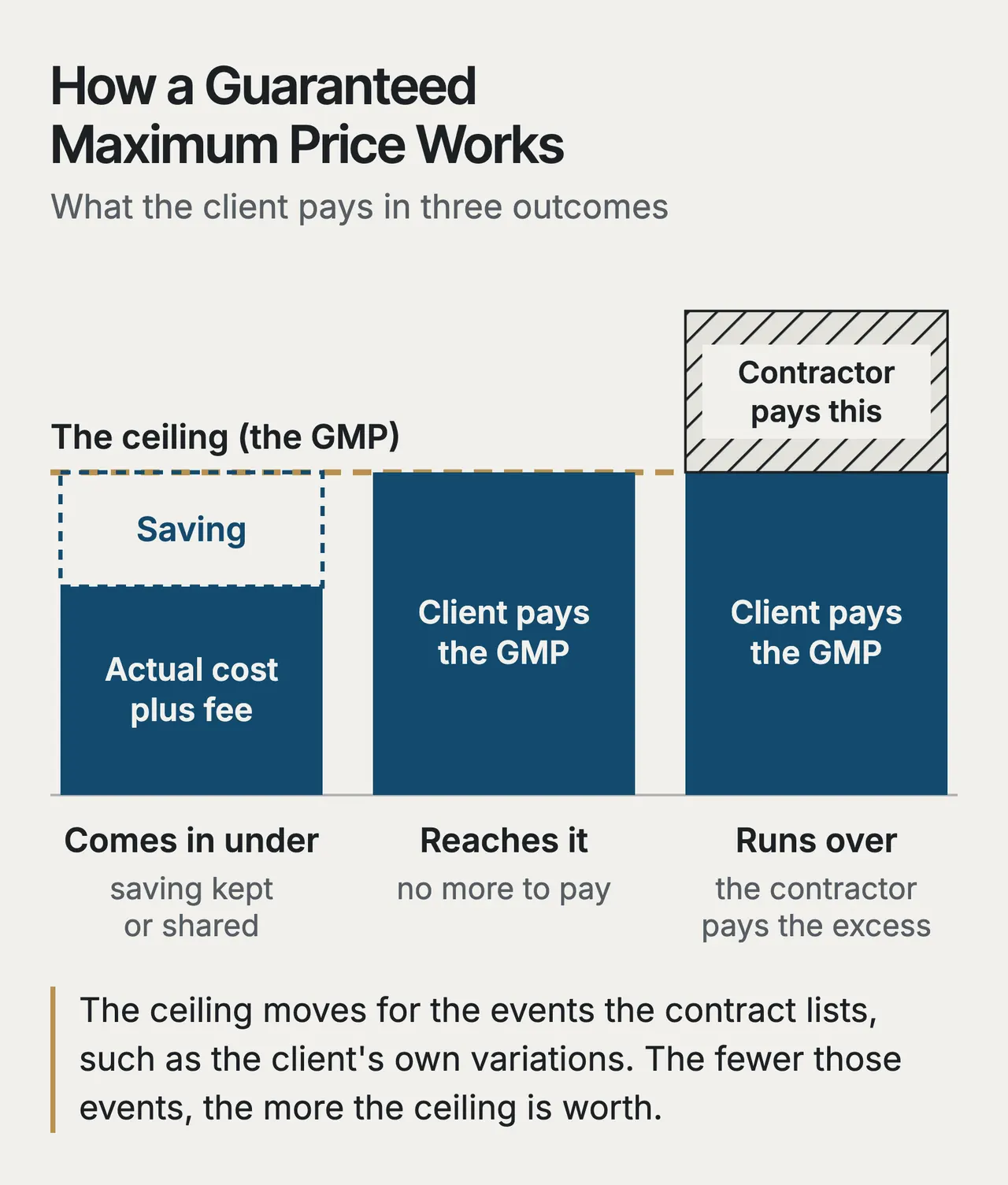 Bar chart of three outcomes under a guaranteed maximum price. Under the ceiling, the client pays actual cost plus the fee and keeps or shares the saving. At the ceiling, it pays the maximum. Over it, the contractor pays the excess. The ceiling moves only for events the contract lists.