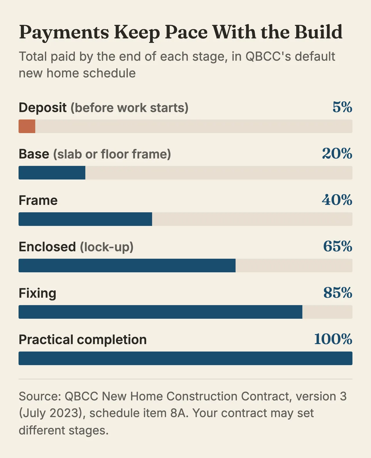 Bar chart of the total paid by the end of each stage in QBCC's default new home schedule: 5% deposit before work starts, then 20% at base, 40% at frame, 65% at enclosed, 85% at fixing and 100% at practical completion.