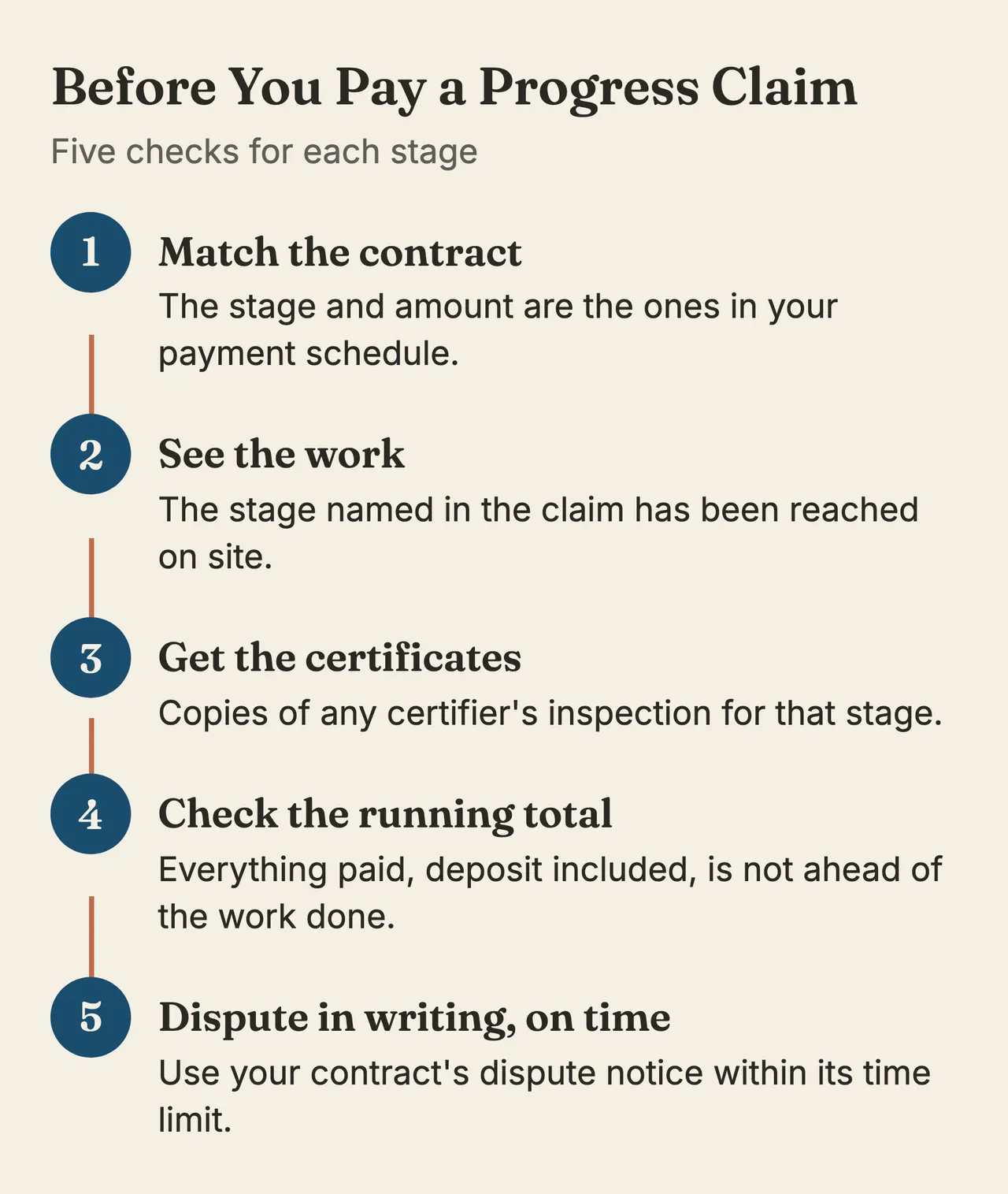 Five checks before paying a progress claim: match it to the payment schedule, see the stage reached on site, get copies of the certifier's inspections, check the running total is not ahead of the work, and dispute in writing on time.