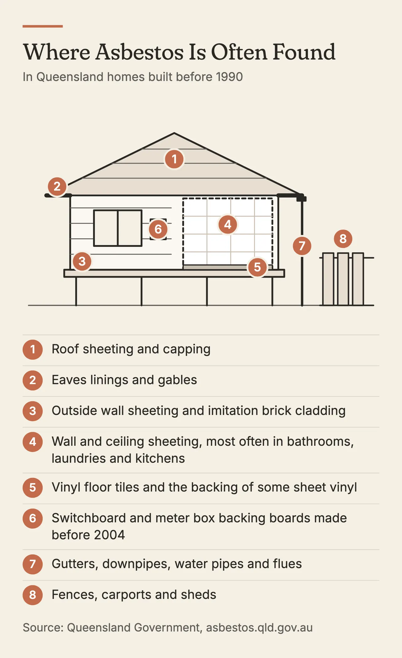 Line drawing of an older raised house with eight numbered places asbestos is often found: roof sheeting, eaves, outside wall sheeting, bathroom, laundry and kitchen walls and ceilings, vinyl flooring, switchboard backing boards, gutters and pipes, and fences.