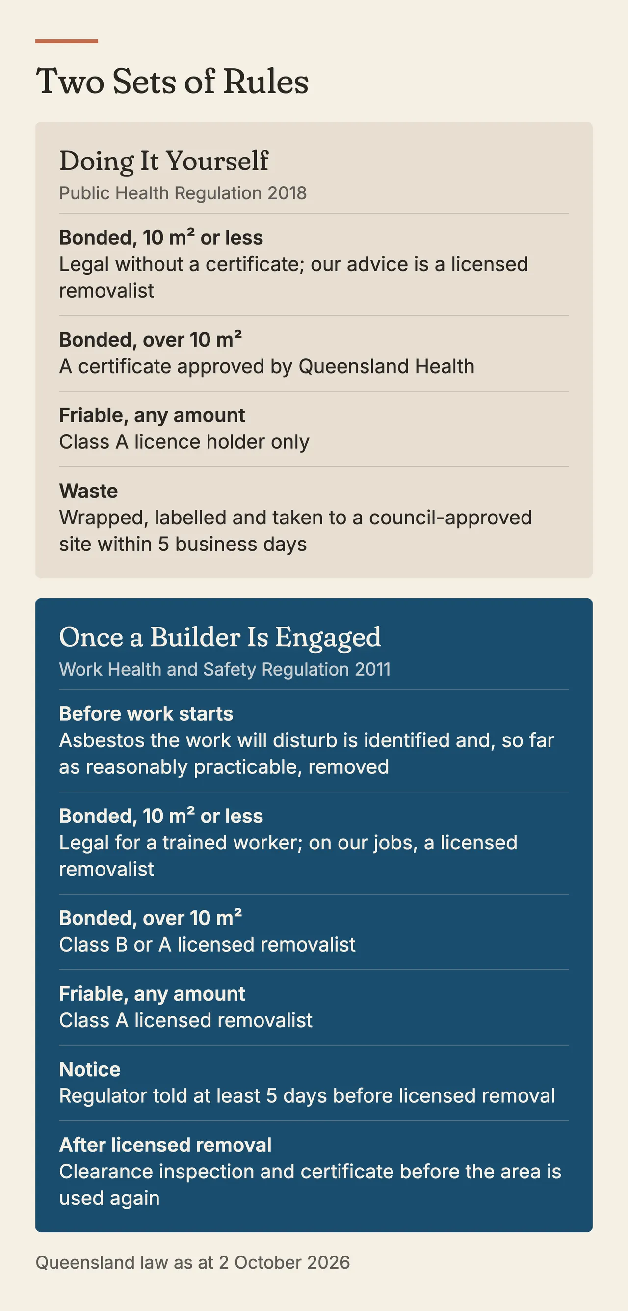 Two panels comparing the rules for doing it yourself (Public Health Regulation 2018) and once a builder is engaged (Work Health and Safety Regulation 2011): removal limits, licences, notice, clearance and waste. On our jobs a licensed removalist removes even 10 square metres or less.