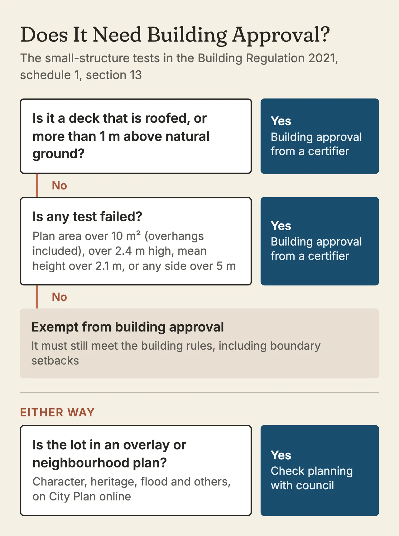 Flow chart: a roofed deck, or one over 1 metre above ground, needs building approval; so does anything over 10 square metres, 2.4 metres high, 2.1 metres mean height or 5 metres a side. Otherwise it is exempt but must still comply, and an overlay may need a planning check.