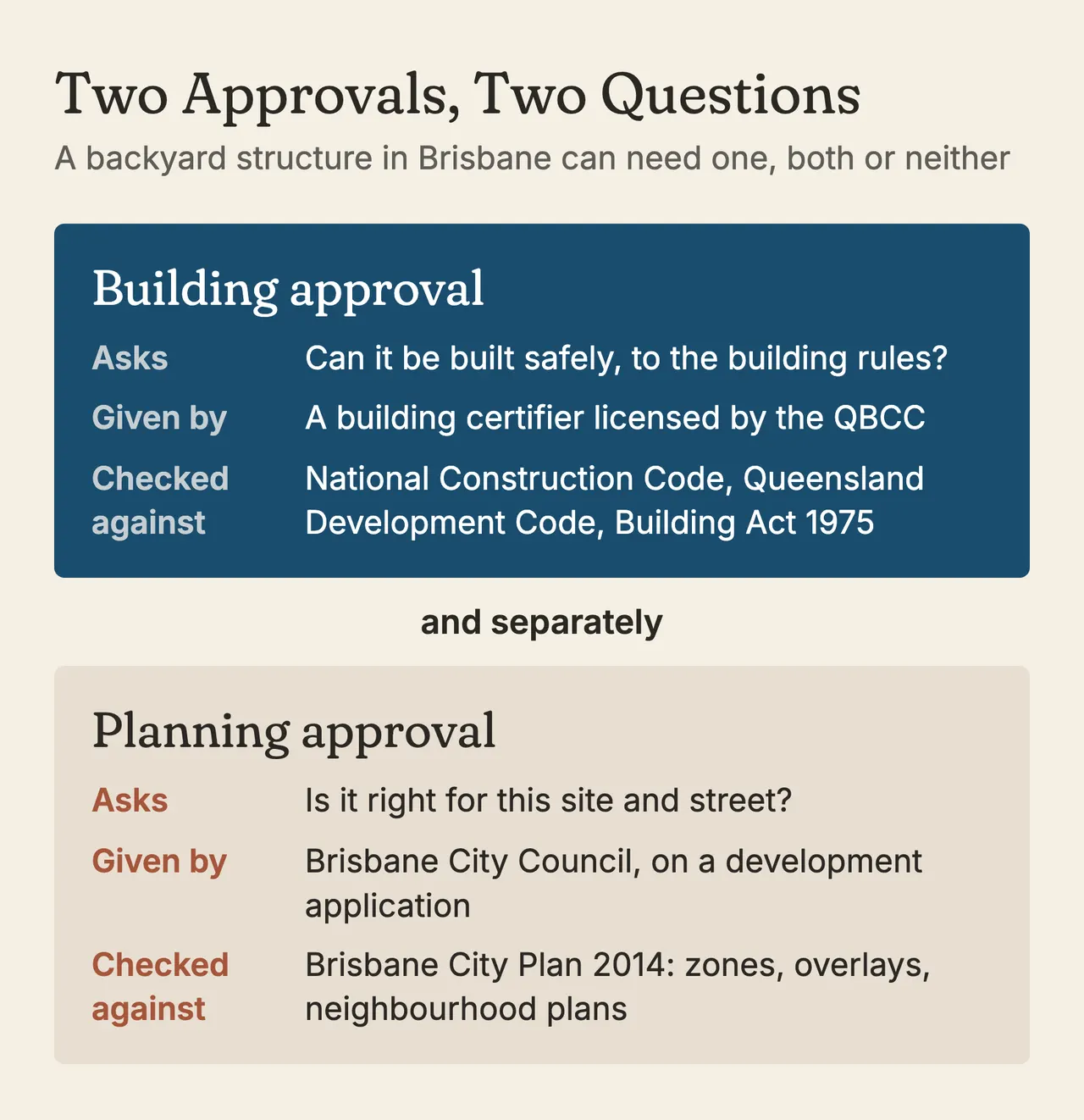 Two panels comparing building approval, given by a QBCC-licensed certifier against the building codes, with planning approval, given by Brisbane City Council against City Plan 2014.